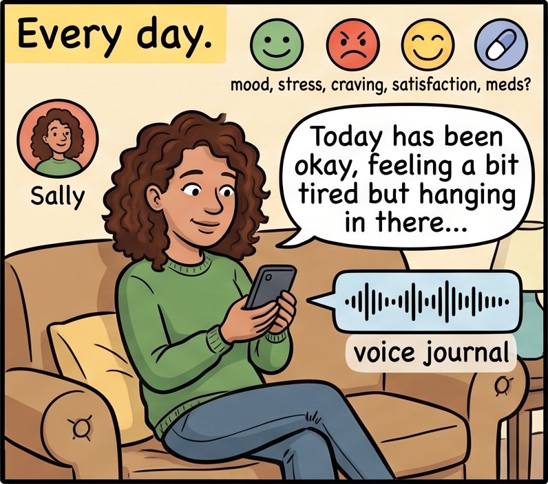 Every day: Sally answers her check-in and records a voice journal