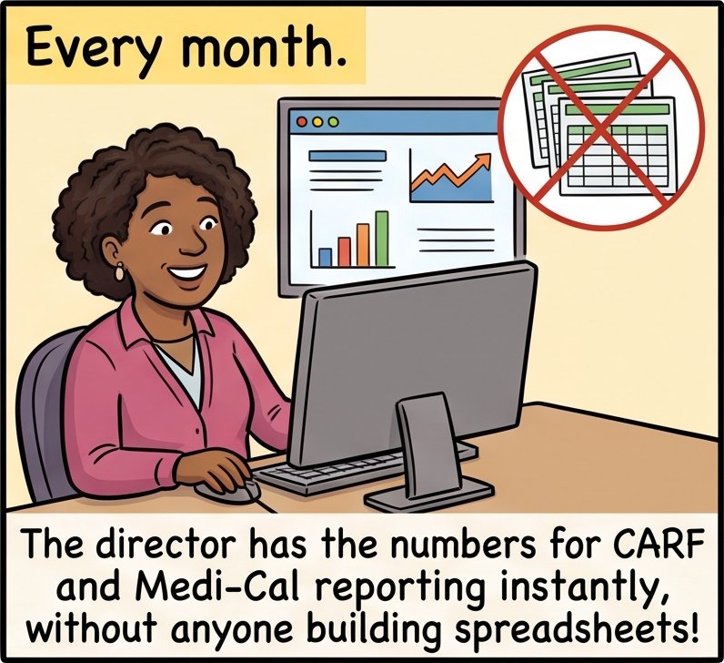 Every month: the program director has the reporting numbers